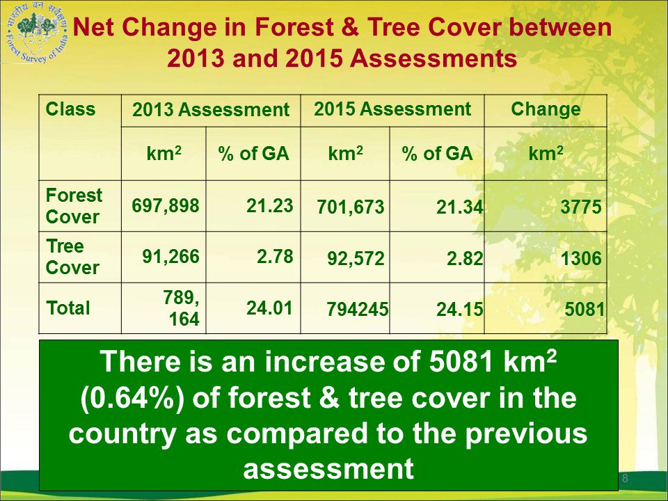 Net change in forest and tree cover Net change