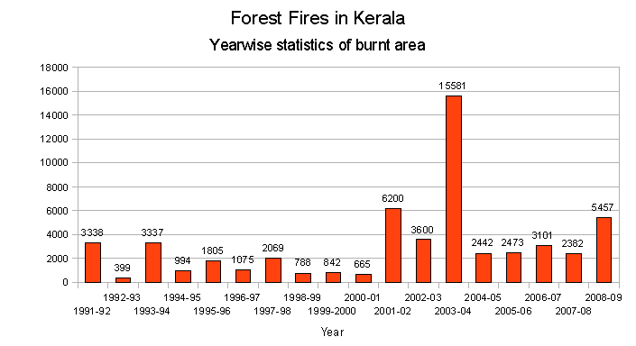 Burnt area